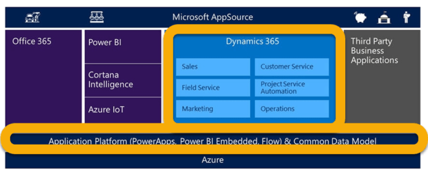 Microsoft Dynamics 365- editions